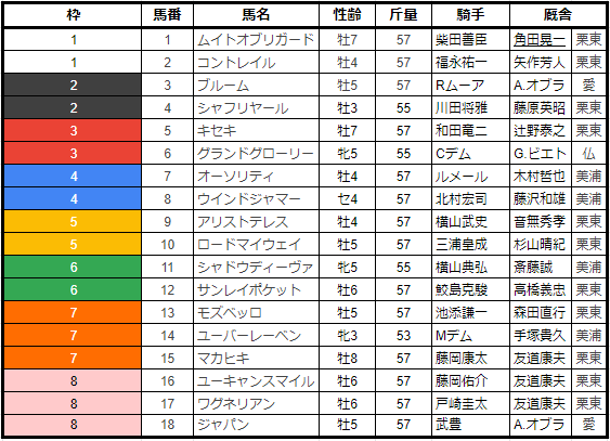 ジャパンカップ2021枠順